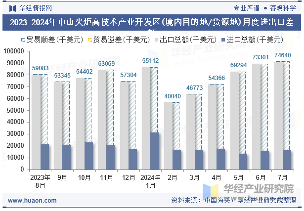 2023-2024年中山火炬高技术产业开发区(境内目的地/货源地)月度进出口差额