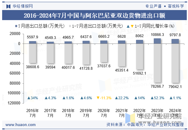 2016-2024年7月中国与阿尔巴尼亚双边货物进出口额