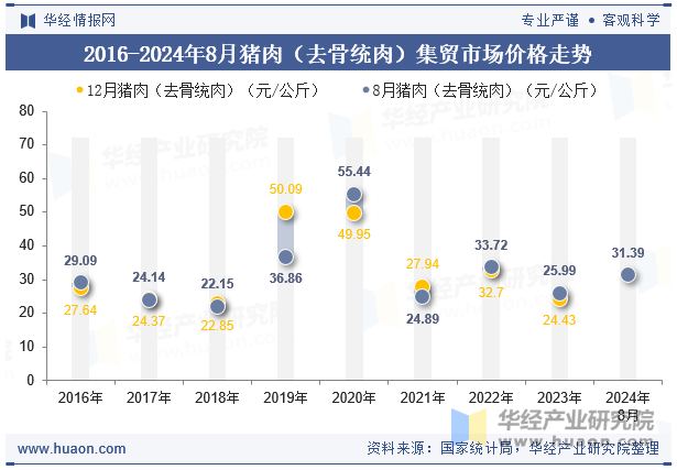 2016-2024年8月猪肉（去骨统肉）集贸市场价格走势