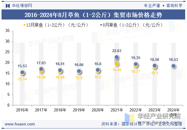 2016-2024年8月草鱼（1-2公斤）集贸市场价格走势