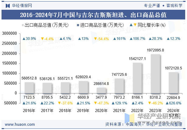 2016-2024年7月中国与吉尔吉斯斯坦进、出口商品总值