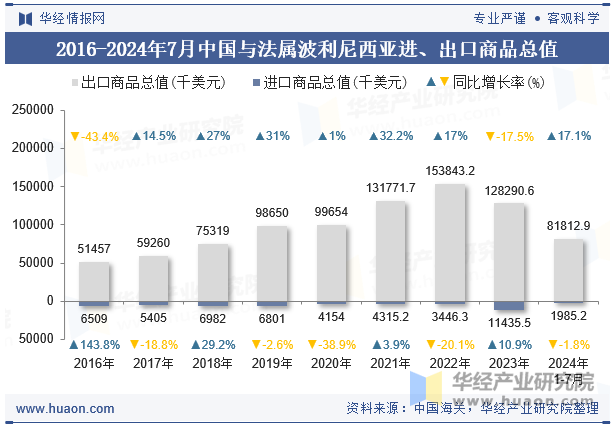 2016-2024年7月中国与法属波利尼西亚进、出口商品总值