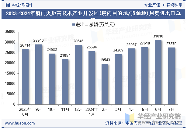 2023-2024年厦门火炬高技术产业开发区(境内目的地/货源地)月度进出口总额