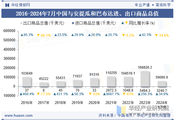 2016-2024年7月中国与安提瓜和巴布达进、出口商品总值