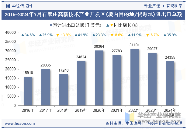 2016-2024年7月石家庄高新技术产业开发区(境内目的地/货源地)进出口总额