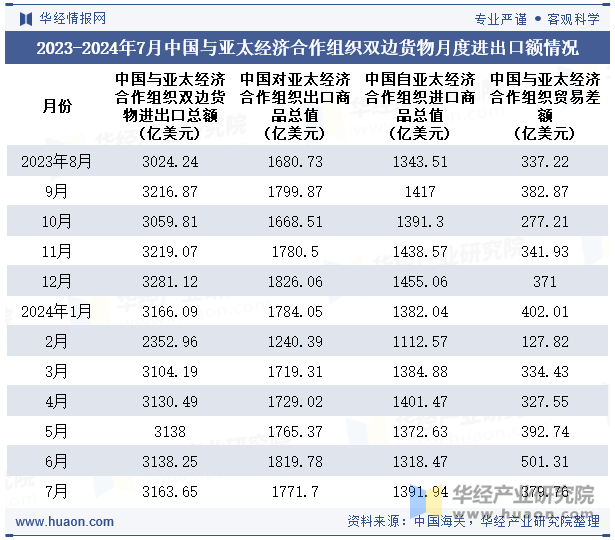 2023-2024年7月中国与亚太经济合作组织双边货物月度进出口额情况