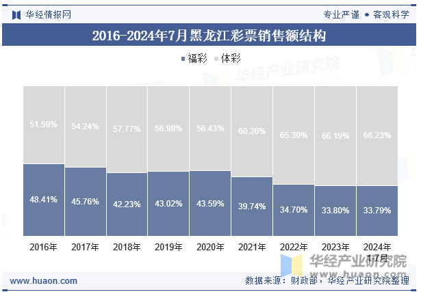 2016-2024年7月黑龙江彩票销售额结构