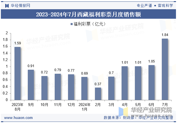 2023-2024年7月西藏福利彩票月度销售额