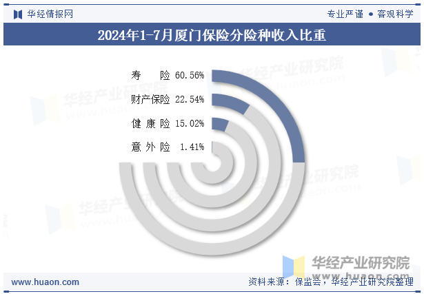 2024年1-7月厦门保险分险种收入比重