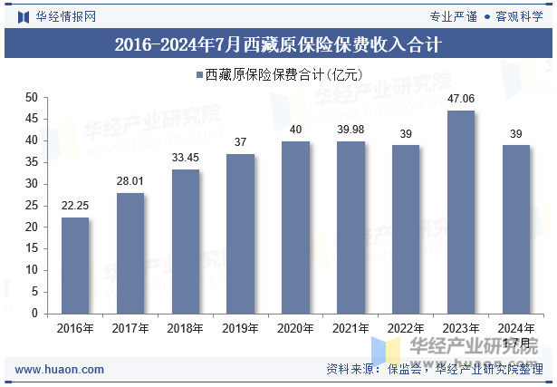 2016-2024年7月西藏原保险保费收入合计