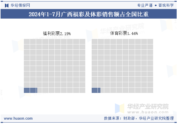 2024年1-7月广西福彩及体彩销售额占全国比重