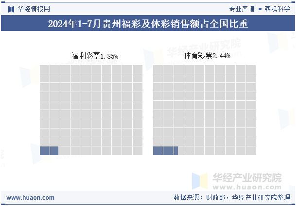 2024年1-7月贵州福彩及体彩销售额占全国比重