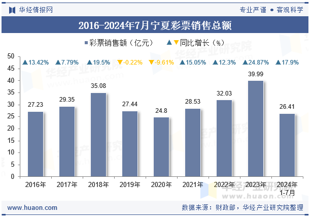 2016-2024年7月宁夏彩票销售总额