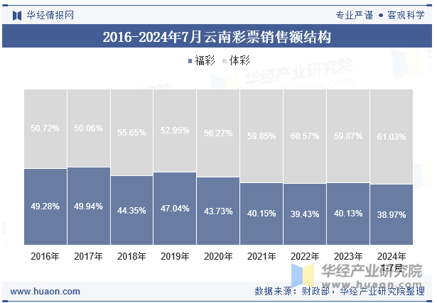 2016-2024年7月云南彩票销售额结构