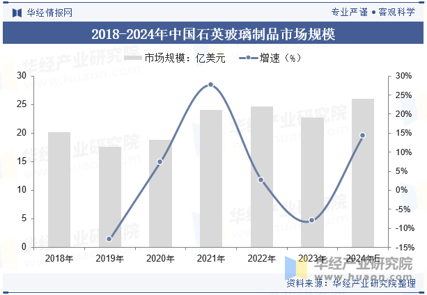 2018-2024年中国石英玻璃制品市场规模