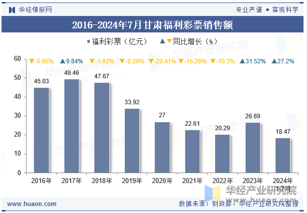 2016-2024年7月甘肃福利彩票销售额