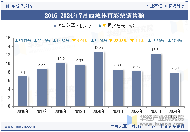 2016-2024年7月西藏体育彩票销售额