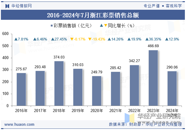 2016-2024年7月浙江彩票销售总额