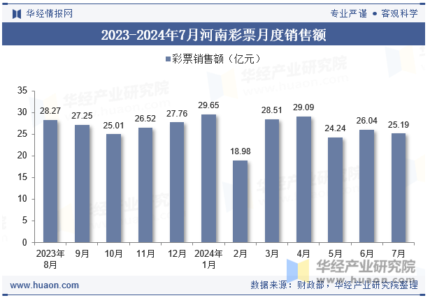 2023-2024年7月河南彩票月度销售额