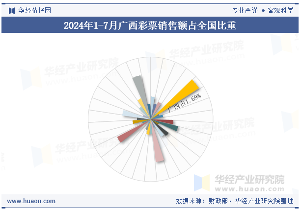 2024年1-7月广西彩票销售额占全国比重