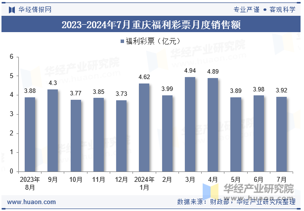 2023-2024年7月重庆福利彩票月度销售额