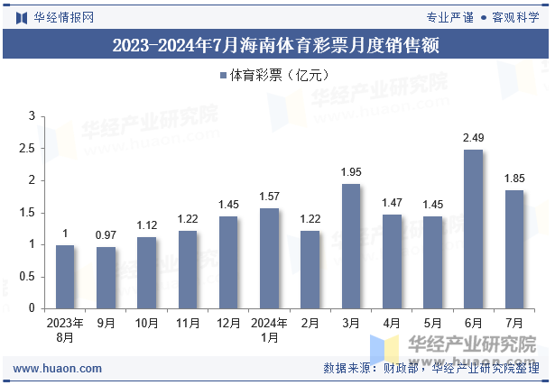 2023-2024年7月海南体育彩票月度销售额