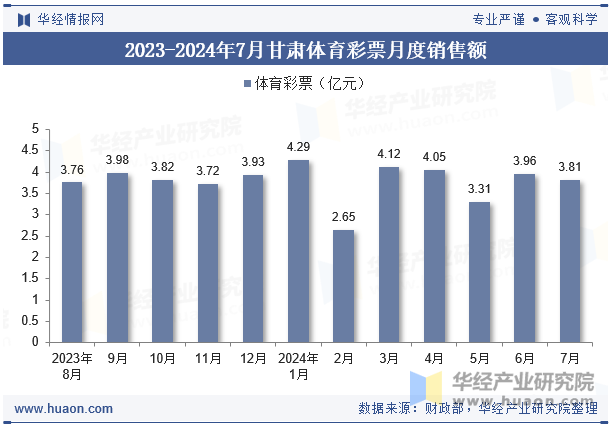 2023-2024年7月甘肃体育彩票月度销售额