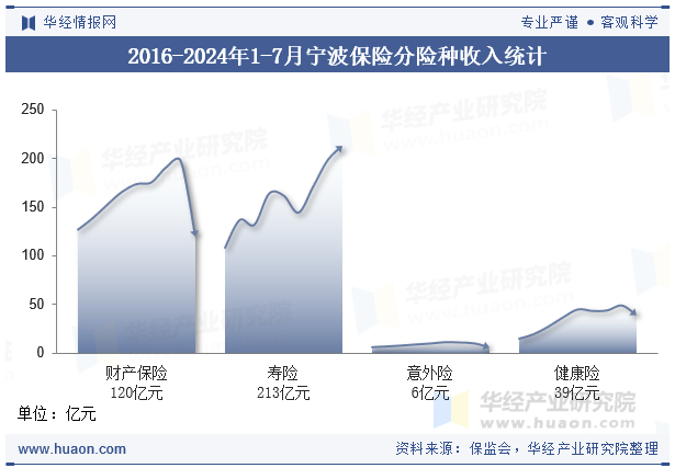 2016-2024年1-7月宁波保险分险种收入统计