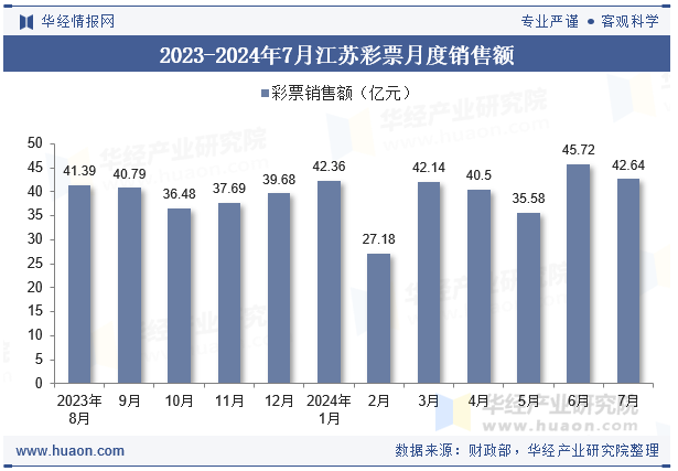 2023-2024年7月江苏彩票月度销售额