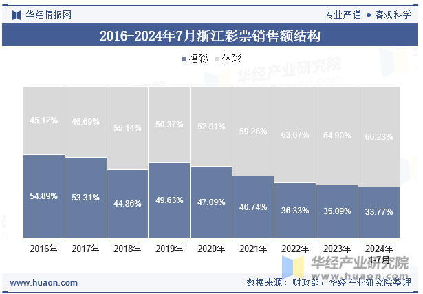 2016-2024年7月浙江彩票销售额结构