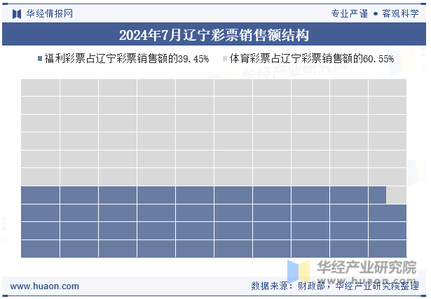 2024年7月辽宁彩票销售额结构