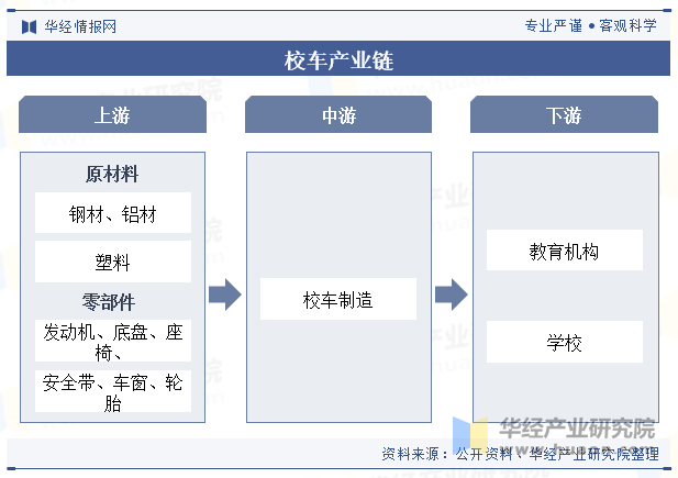 校车产业链