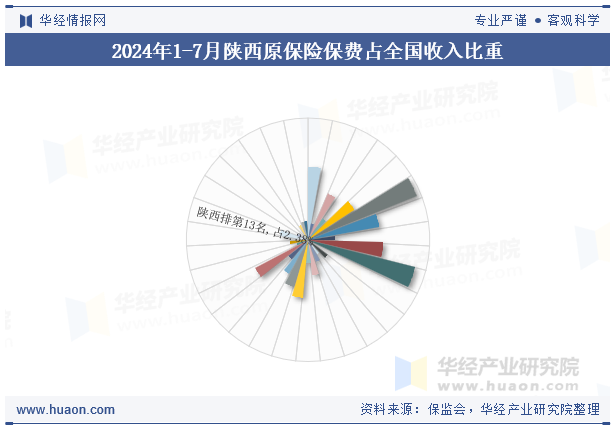 2024年1-7月陕西原保险保费占全国收入比重