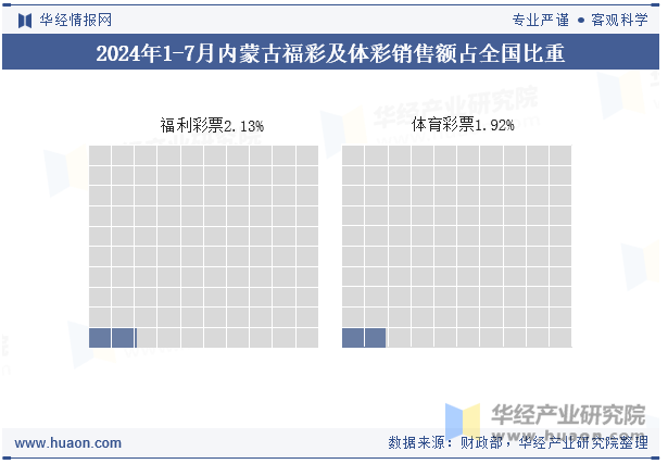 2024年1-7月内蒙古福彩及体彩销售额占全国比重