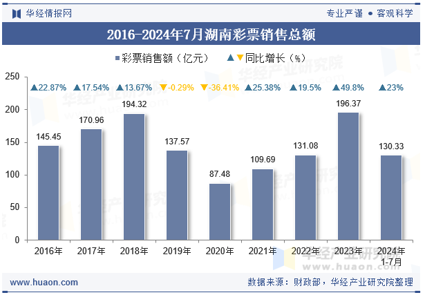 2016-2024年7月湖南彩票销售总额