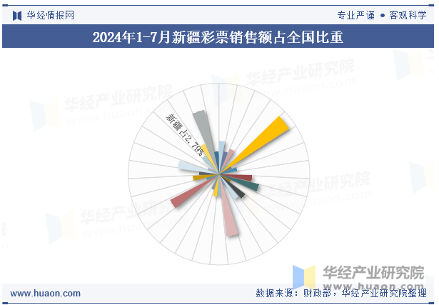 2024年1-7月新疆彩票销售额占全国比重