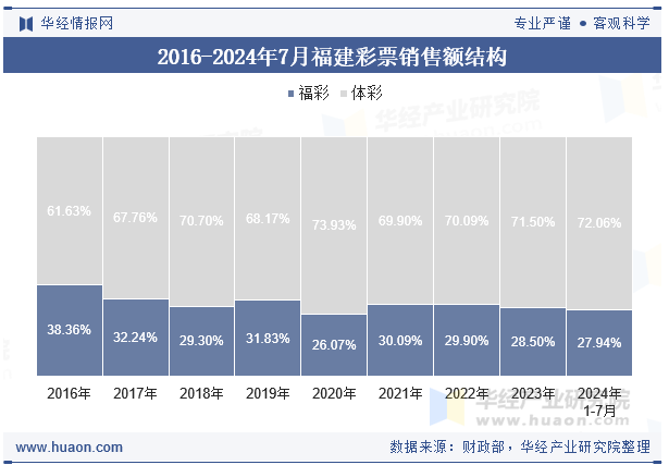 2016-2024年7月福建彩票销售额结构