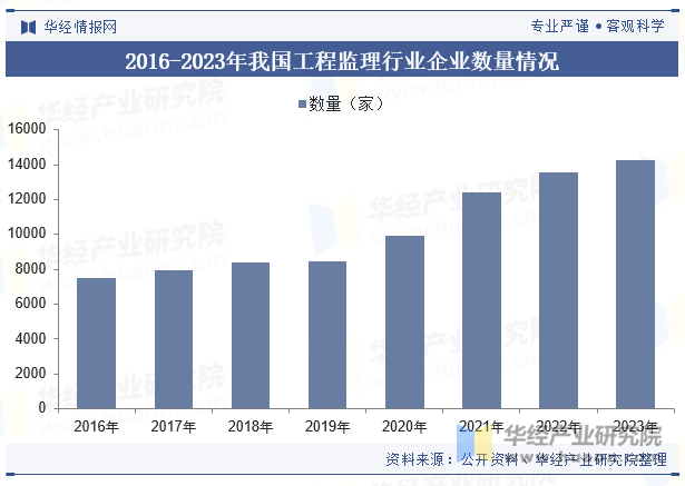 2016-2023年我国工程监理行业企业数量情况