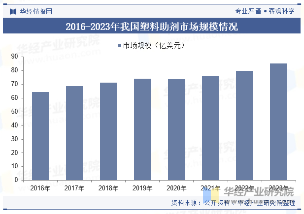 2016-2023年我国塑料助剂市场规模情况