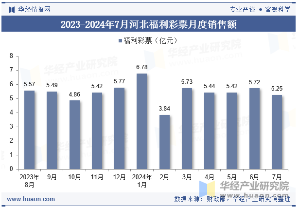 2023-2024年7月河北福利彩票月度销售额