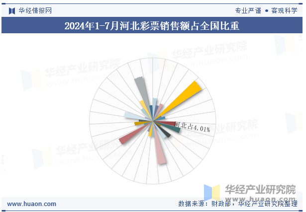 2024年1-7月河北彩票销售额占全国比重