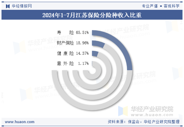 2024年1-7月江苏保险分险种收入比重