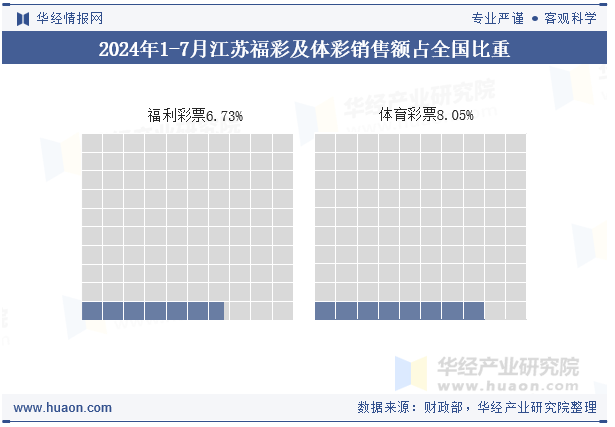 2024年1-7月江苏福彩及体彩销售额占全国比重