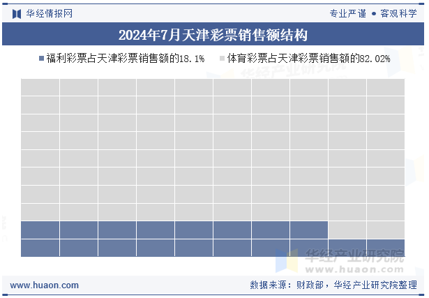 2024年7月天津彩票销售额结构