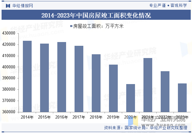 2014-2023年中国房屋竣工面积变化情况