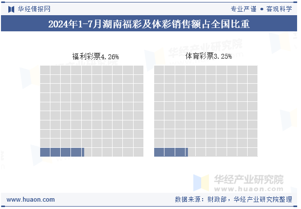 2024年1-7月湖南福彩及体彩销售额占全国比重