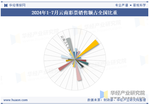 2024年1-7月云南彩票销售额占全国比重