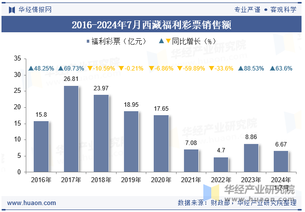 2016-2024年7月西藏福利彩票销售额