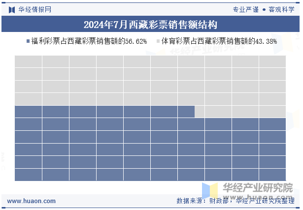 2024年7月西藏彩票销售额结构