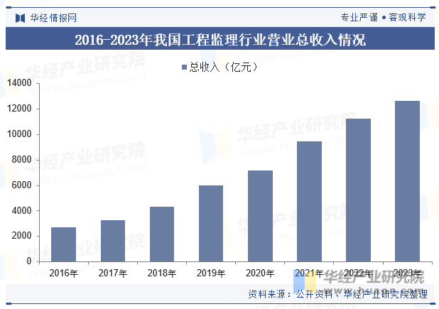 2016-2023年我国工程监理行业营业总收入情况